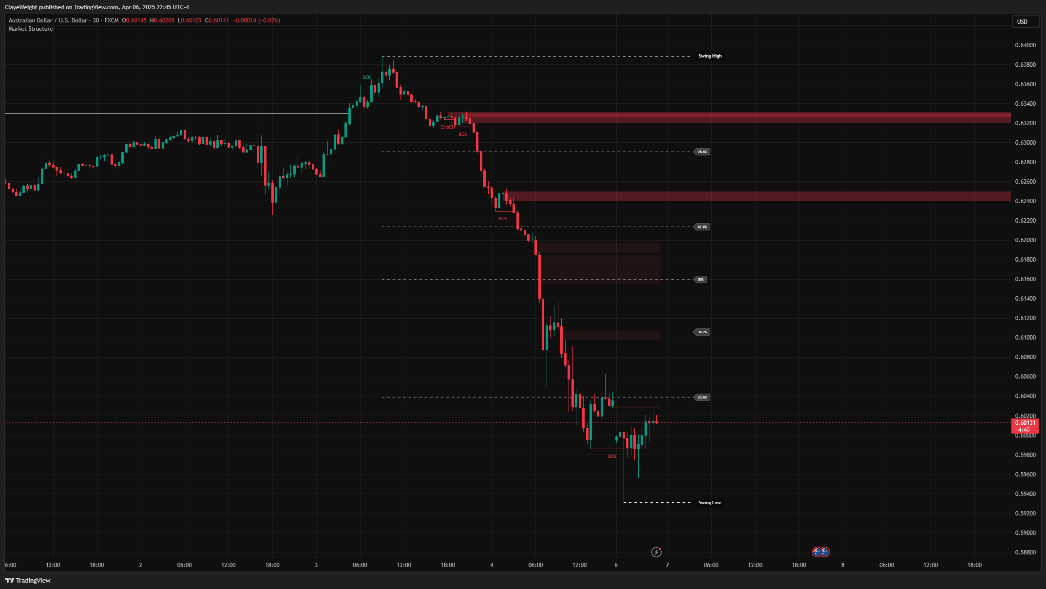 Market Structure + Fibonacci