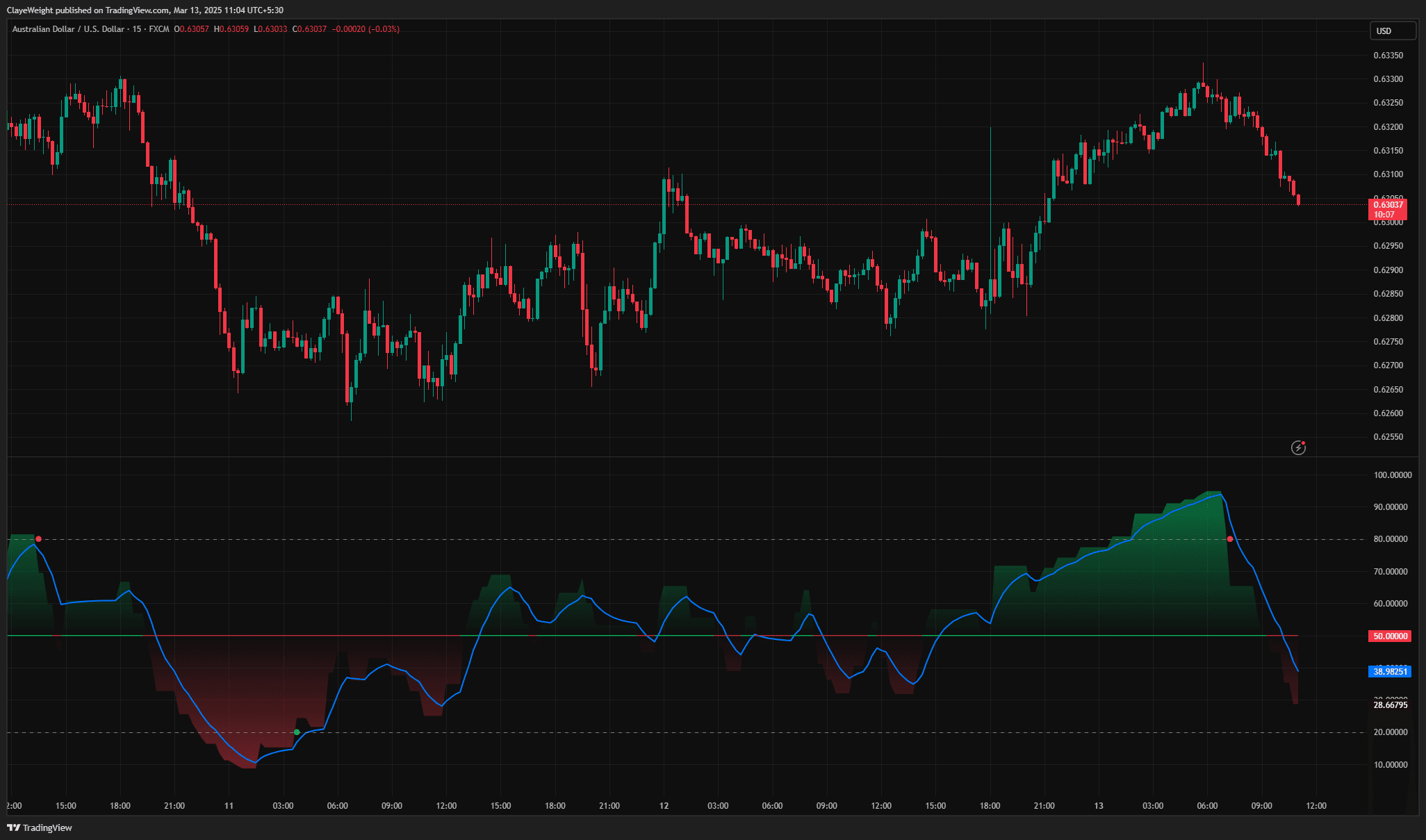 Market Structure RSI