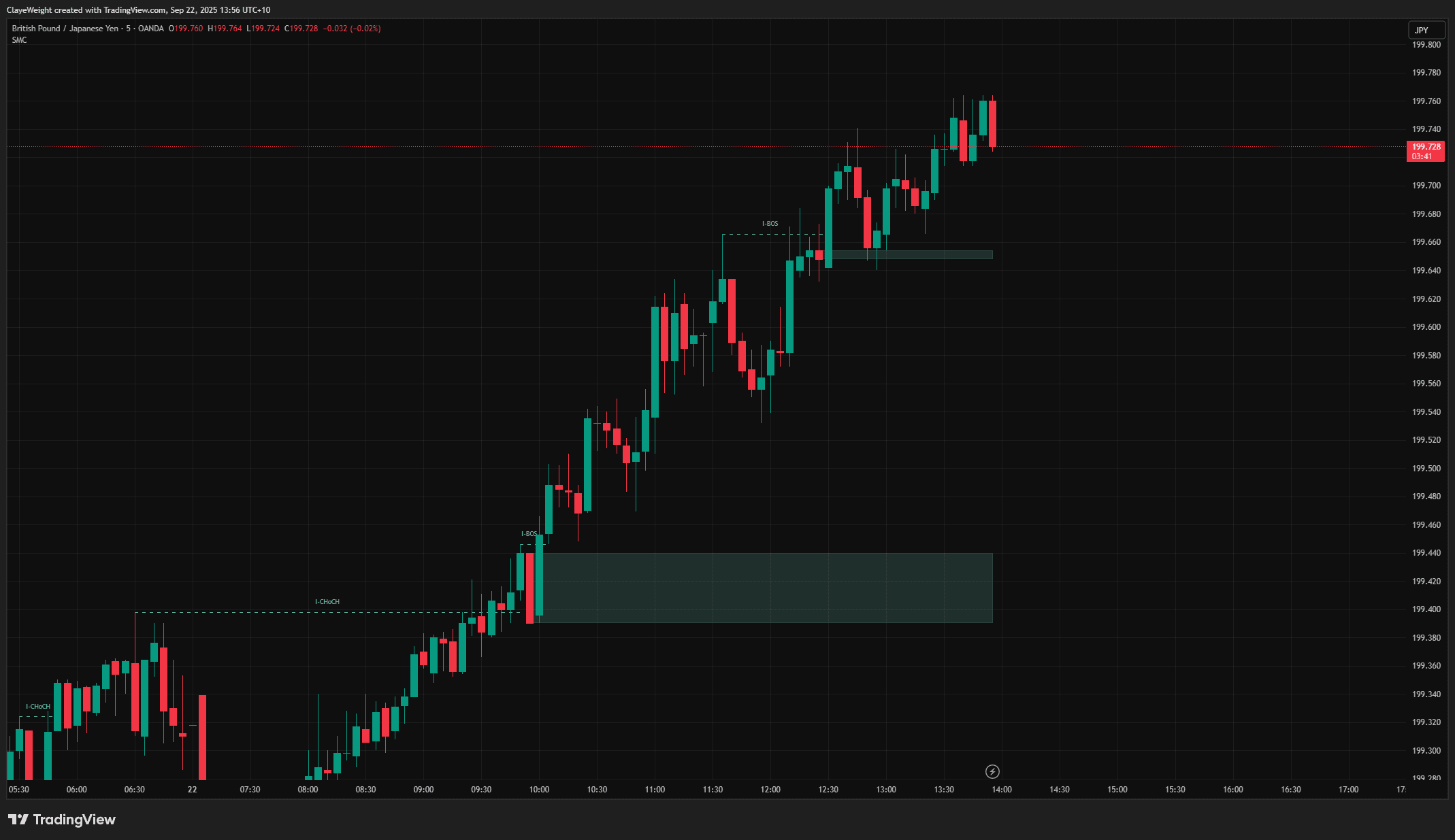 SMC Structure + Order Blocks preview