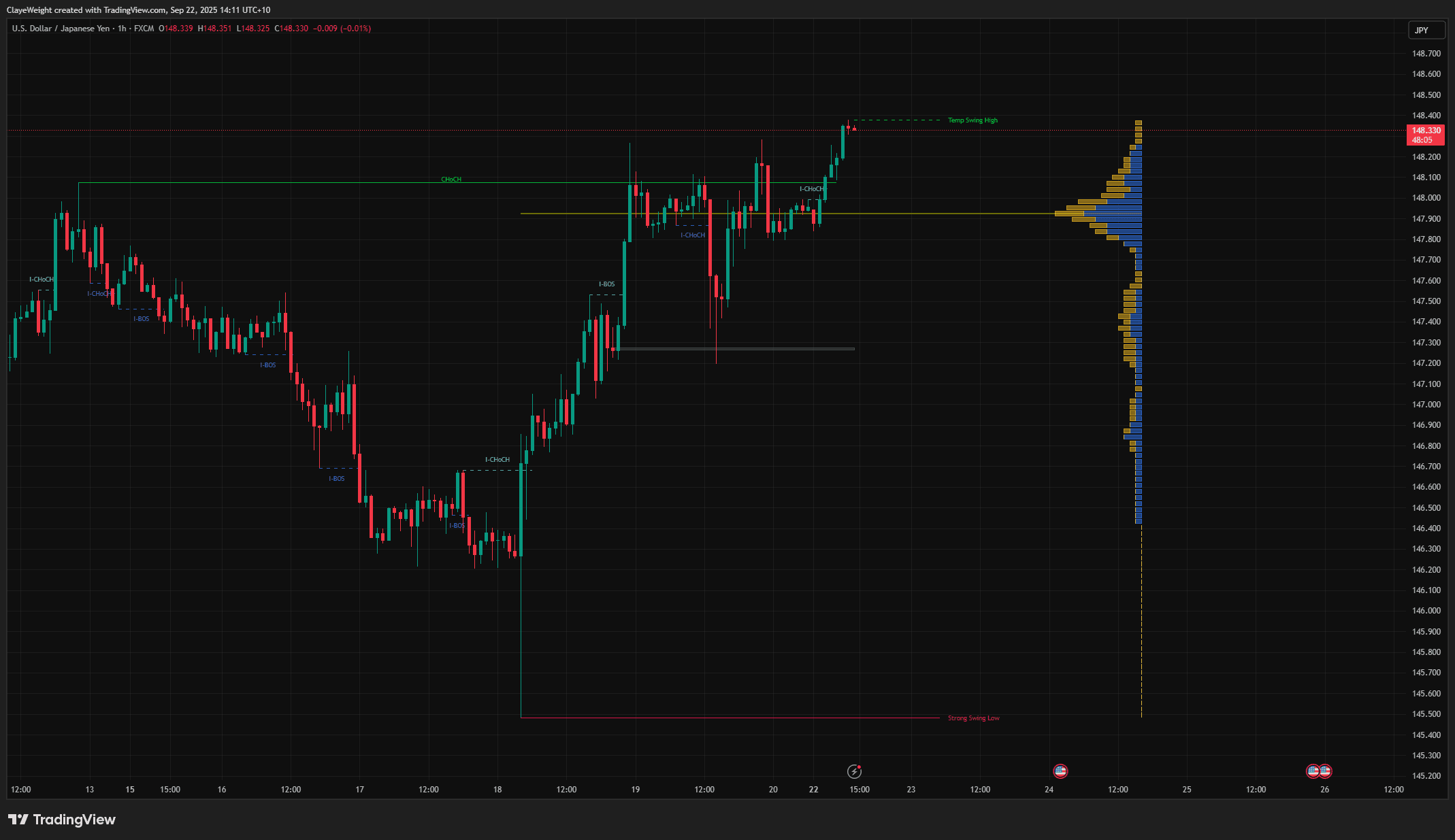 SMC + Volume Profile