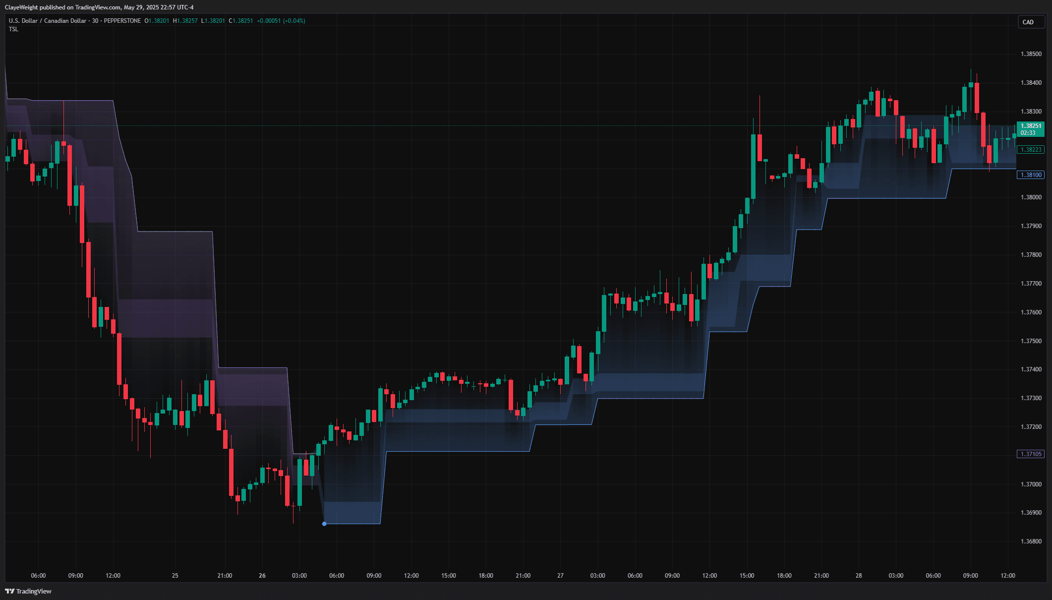 Structure Trailing Stop Loss preview